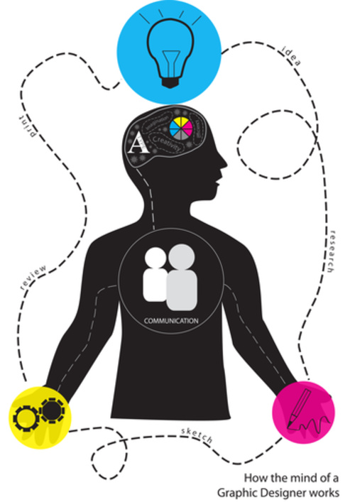How The Mind Of A Graphic Designer Works 