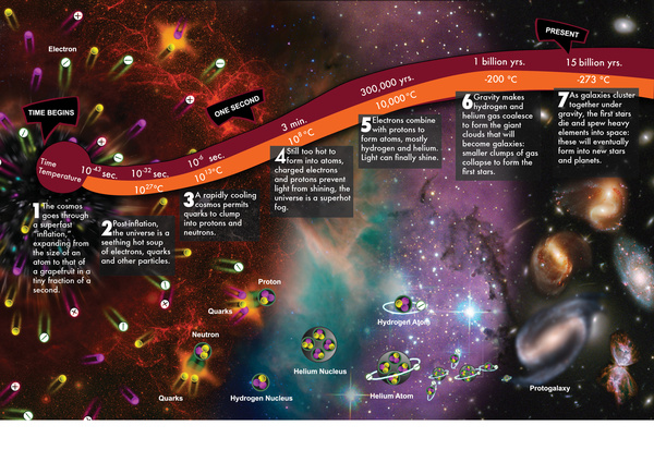 Big Bang Process