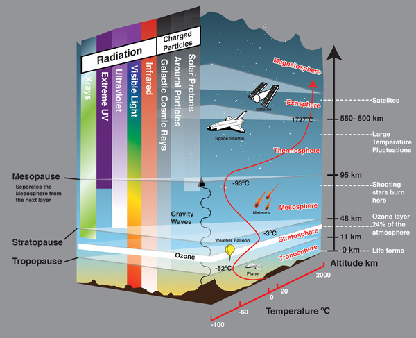 Atmosphere Infographic